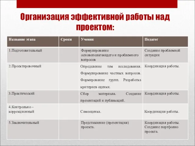 Организация эффективной работы над проектом: