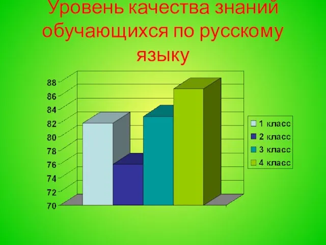 Уровень качества знаний обучающихся по русскому языку