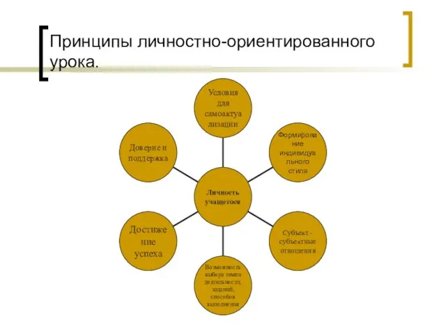 Принципы личностно-ориентированного урока.