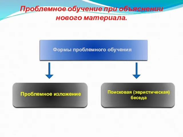 Проблемное обучение при объяснении нового материала. Формы проблемного обучения Проблемное изложение Поисковая (эвристическая) беседа