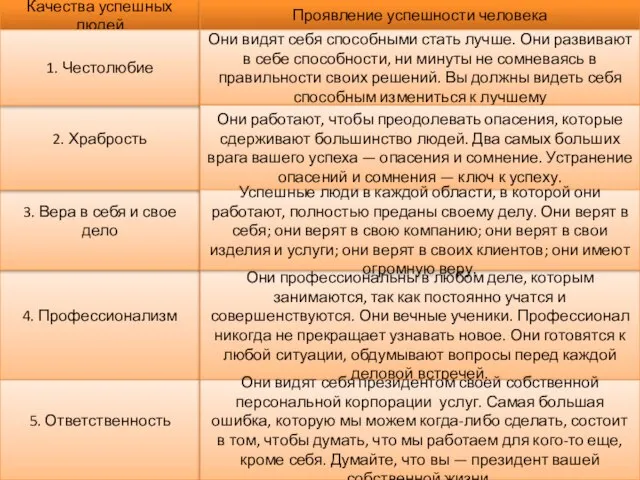 Качества успешных людей Проявление успешности человека 4. Профессионализм 3. Вера в себя