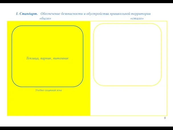 1. Стандарт. Обеспечение безопасности и обустройства пришкольной территории 5 «было» «стало» Учебно-опытная