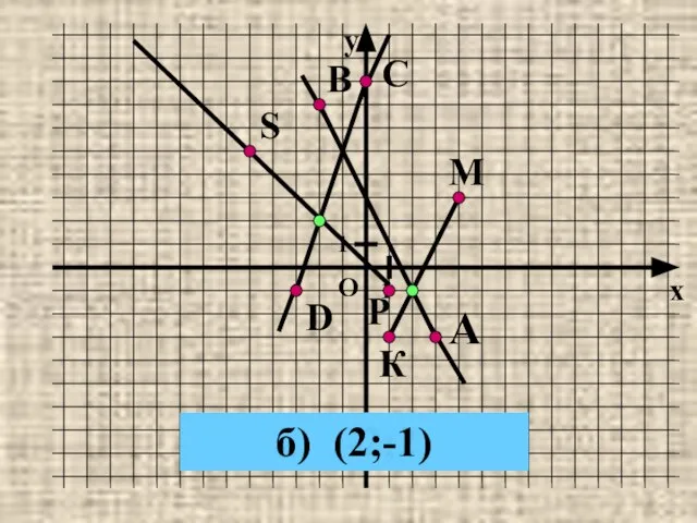 К М А В Р S С D а) (-2;2) б) (2;-1)