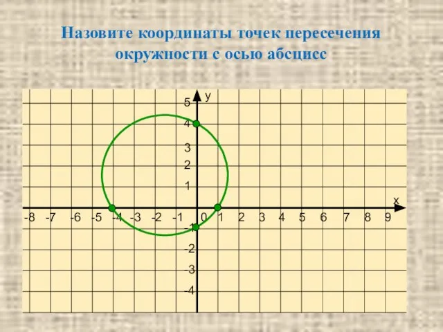 Назовите координаты точек пересечения окружности с осью абсцисс