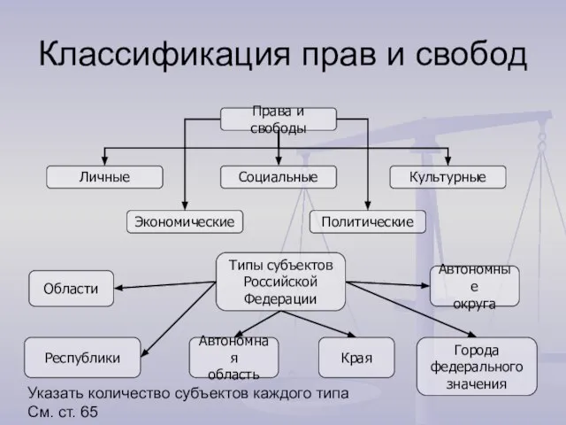 Классификация прав и свобод Указать количество субъектов каждого типа См. ст. 65