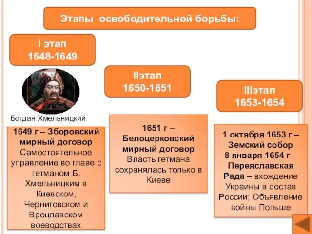 Этапы освободительной борьбы: I этап 1648-1649 IIэтап 1650-1651 IIIэтап 1653-1654 Богдан Хмельницкий