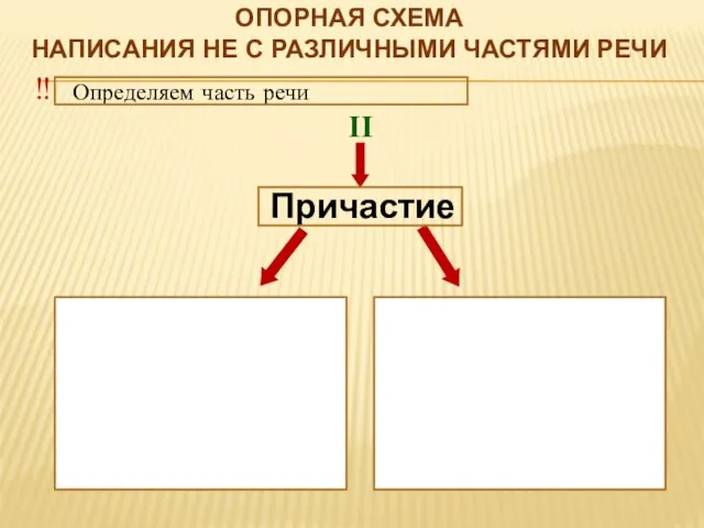 Опорная схема написания НЕ с различными частями речи ‼ Определяем часть речи