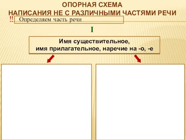 Имя существительное, имя прилагательное, наречие на -о, -е Опорная схема написания НЕ