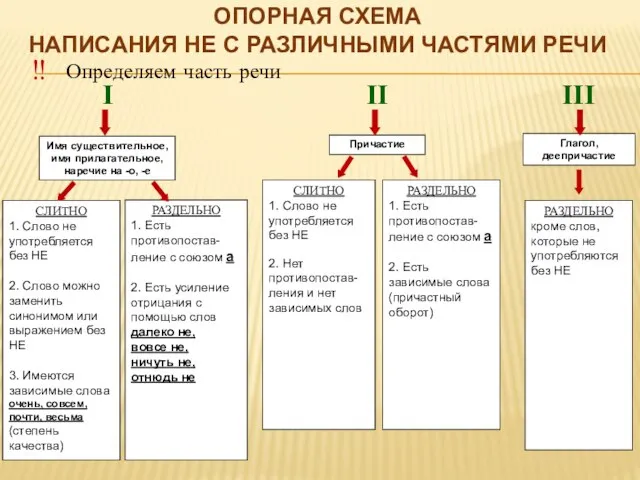 Опорная схема написания НЕ с различными частями речи ‼ Определяем часть речи