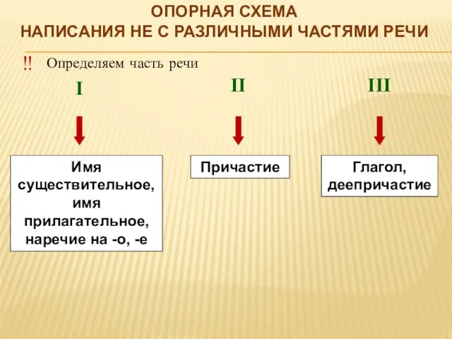 Имя существительное, имя прилагательное, наречие на -о, -е Опорная схема написания НЕ