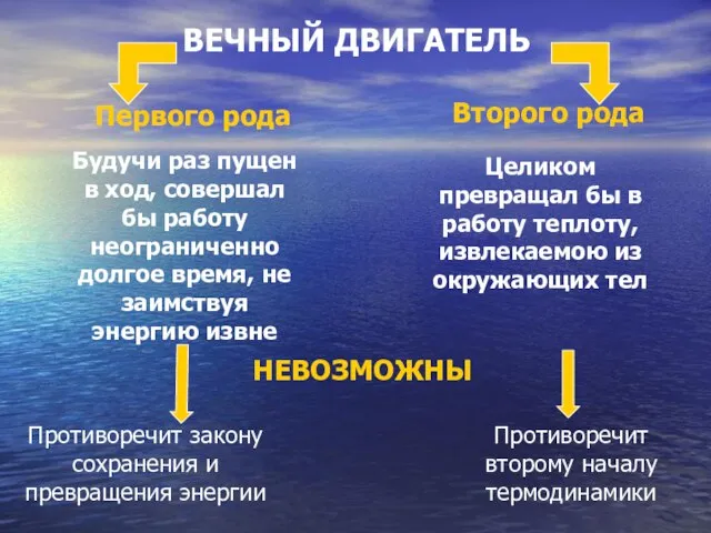 ВЕЧНЫЙ ДВИГАТЕЛЬ Первого рода Второго рода Целиком превращал бы в работу теплоту,