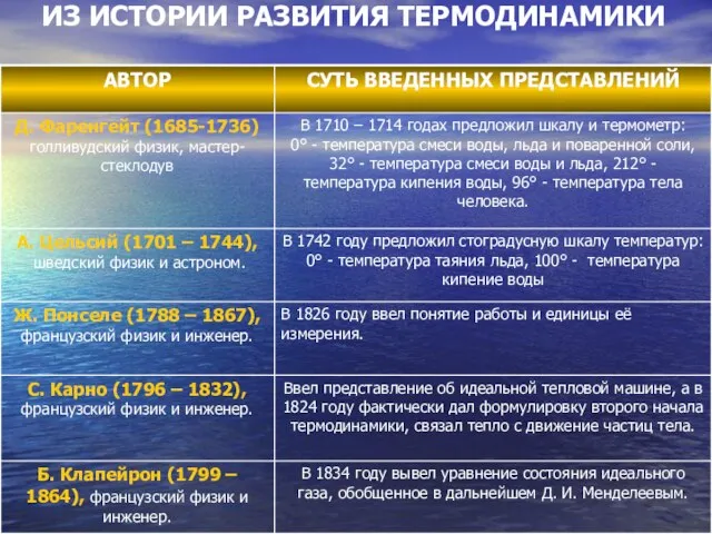 ИЗ ИСТОРИИ РАЗВИТИЯ ТЕРМОДИНАМИКИ