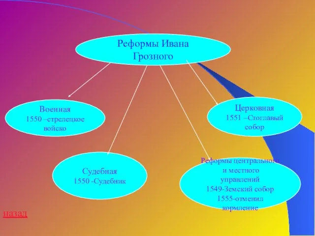Реформы Ивана Грозного Военная 1550 –стрелецкое войско Судебная 1550 -Судебник Церковная 1551
