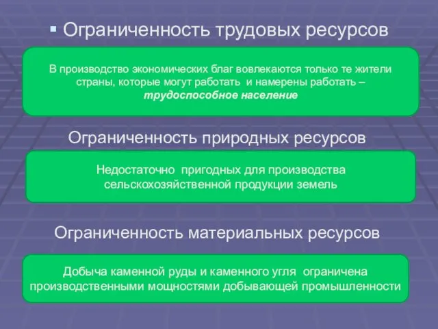 Ограниченность трудовых ресурсов Ограниченность природных ресурсов Ограниченность материальных ресурсов В производство экономических