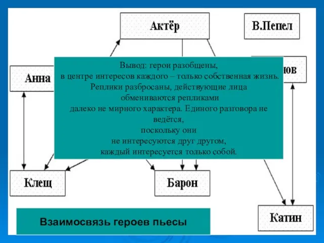 Взаимосвязь героев пьесы Вывод: герои разобщены, в центре интересов каждого – только