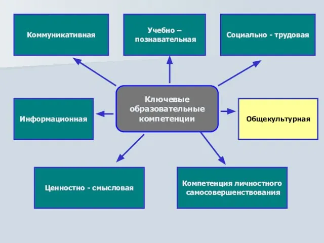 Ключевые образовательные компетенции Коммуникативная Общекультурная Социально - трудовая Ценностно - смысловая Учебно