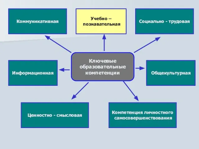 Ключевые образовательные компетенции Коммуникативная Общекультурная Социально - трудовая Ценностно - смысловая Учебно