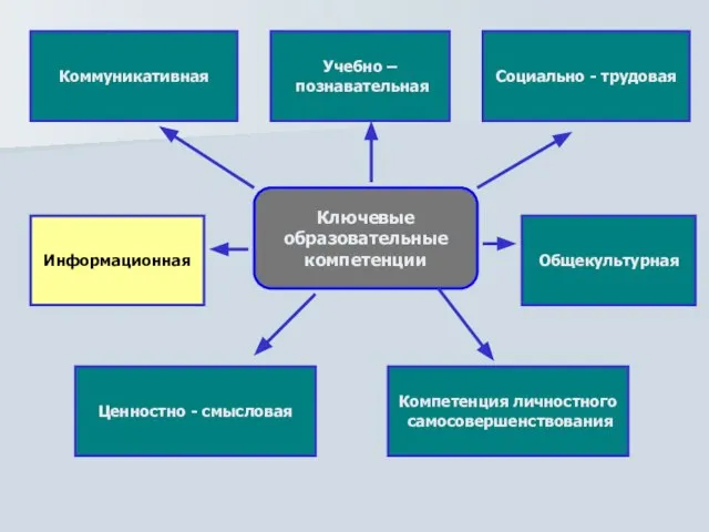 Ключевые образовательные компетенции Коммуникативная Общекультурная Социально - трудовая Ценностно - смысловая Учебно