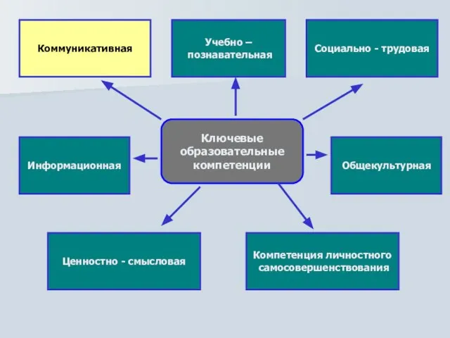 Ключевые образовательные компетенции Коммуникативная Общекультурная Социально - трудовая Ценностно - смысловая Учебно