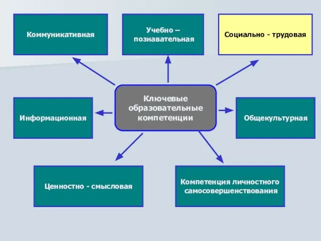 Ключевые образовательные компетенции Коммуникативная Общекультурная Социально - трудовая Ценностно - смысловая Учебно