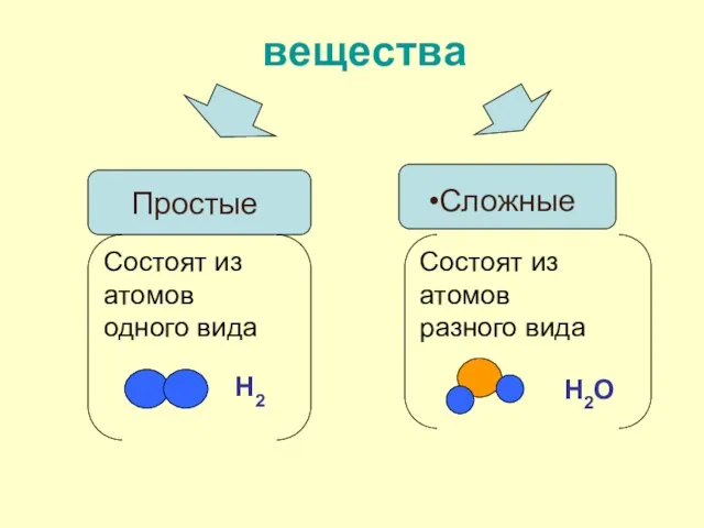 Сложные вещества Простые Состоят из атомов одного вида Состоят из атомов разного вида Н2 Н2О