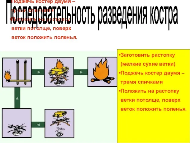 Заготовить растопку (мелкие сухие ветки) Поджечь костер двумя – тремя спичками Положить