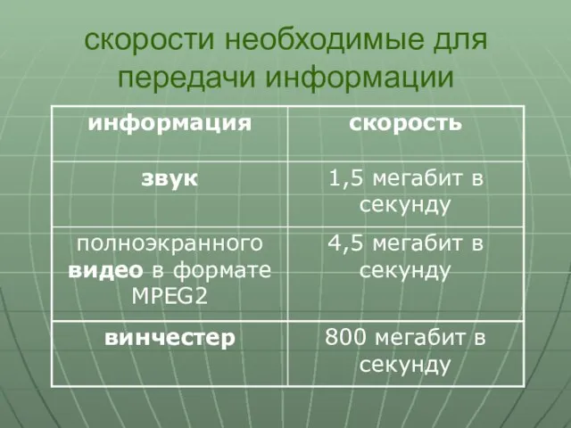 скорости необходимые для передачи информации