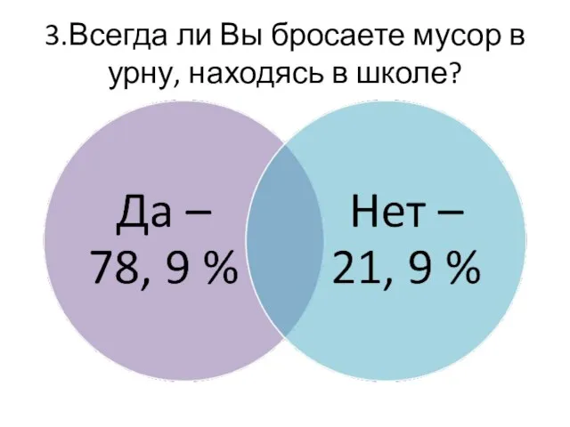 3.Всегда ли Вы бросаете мусор в урну, находясь в школе?