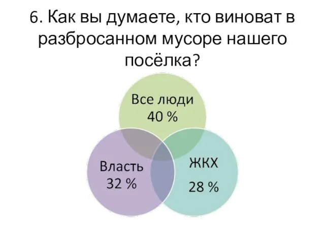 6. Как вы думаете, кто виноват в разбросанном мусоре нашего посёлка?