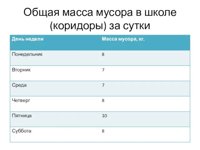 Общая масса мусора в школе (коридоры) за сутки