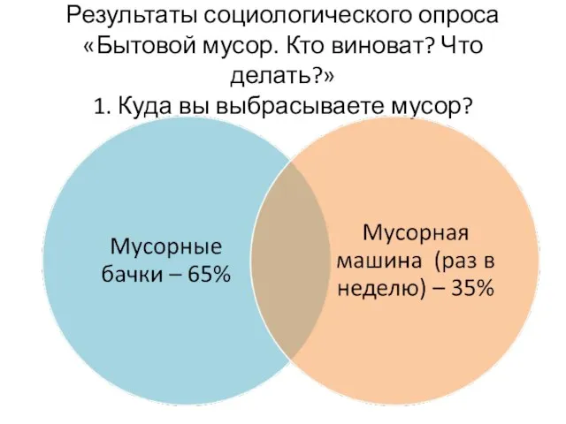 Результаты социологического опроса «Бытовой мусор. Кто виноват? Что делать?» 1. Куда вы выбрасываете мусор?