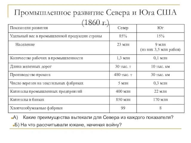 Промышленное развитие Севера и Юга США (1860 г.) А) Какие преимущества вытекали