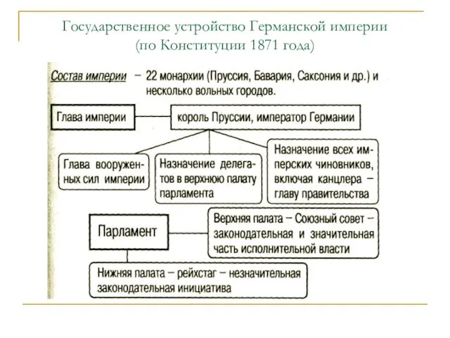 Государственное устройство Германской империи (по Конституции 1871 года)