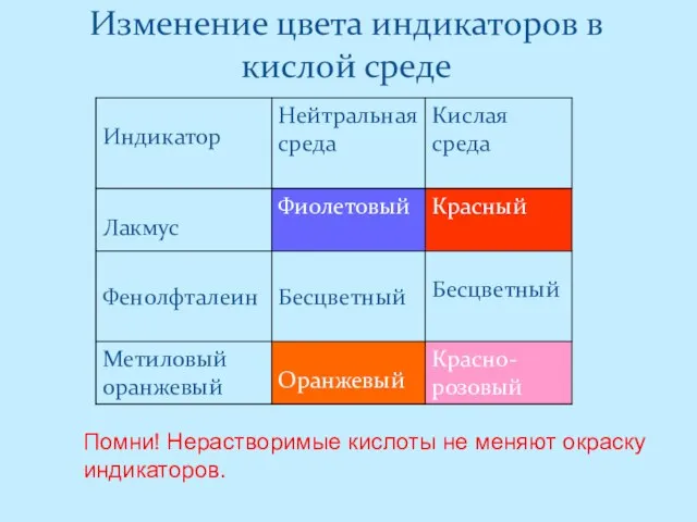 Изменение цвета индикаторов в кислой среде Помни! Нерастворимые кислоты не меняют окраску индикаторов.