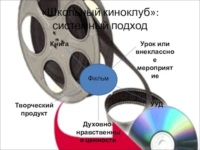 «Школьный киноклуб»: системный подход Фильм Урок или внеклассное мероприятие Книга УУД Творческий продукт Духовно-нравственные ценности