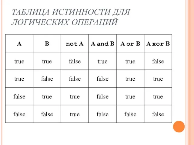 ТАБЛИЦА ИСТИННОСТИ ДЛЯ ЛОГИЧЕСКИХ ОПЕРАЦИЙ