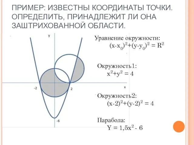 ПРИМЕР: ИЗВЕСТНЫ КООРДИНАТЫ ТОЧКИ. ОПРЕДЕЛИТЬ, ПРИНАДЛЕЖИТ ЛИ ОНА ЗАШТРИХОВАННОЙ ОБЛАСТИ. Уравнение окружности: