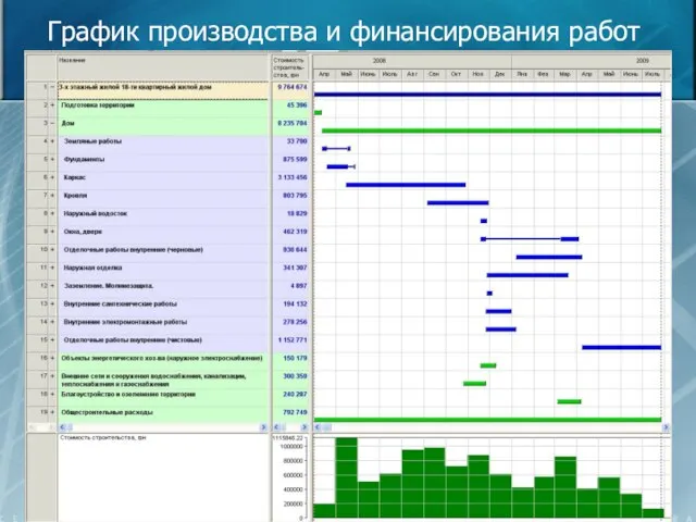 График производства и финансирования работ