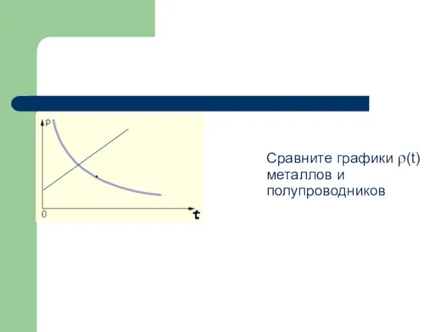 Сравните графики ρ(t) металлов и полупроводников