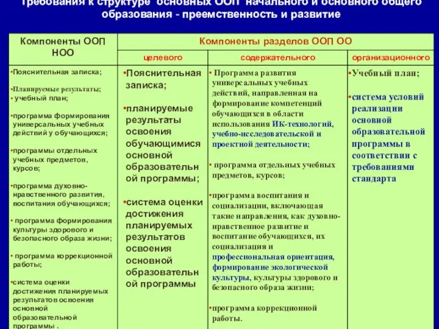 Требования к структуре основных ООП начального и основного общего образования - преемственность и развитие