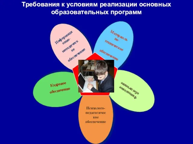 Требования к условиям реализации основных образовательных программ Информационно- методическое обеспечение Материально- техническое