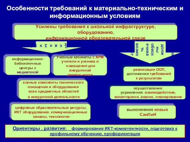 Особенности требований к материально-техническим и информационным условиям реализации ООП, достижения требований к