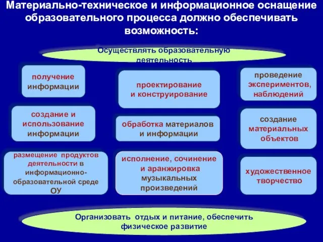 Материально-техническое и информационное оснащение образовательного процесса должно обеспечивать возможность: Осуществлять образовательную деятельность