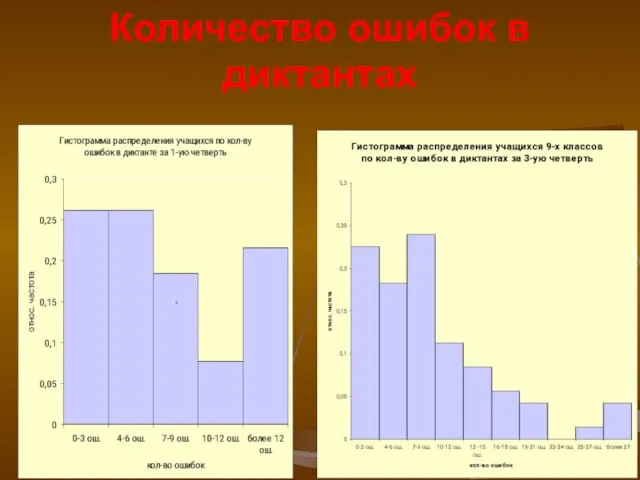 Количество ошибок в диктантах