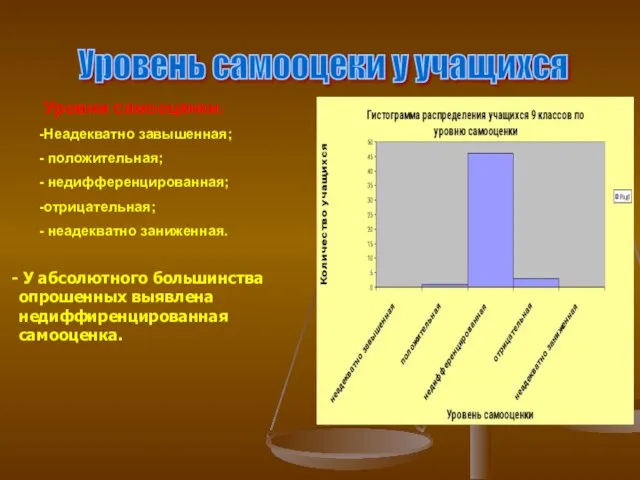 Уровень самооцеки у учащихся Уровни самооценки: Неадекватно завышенная; положительная; недифференцированная; отрицательная; неадекватно