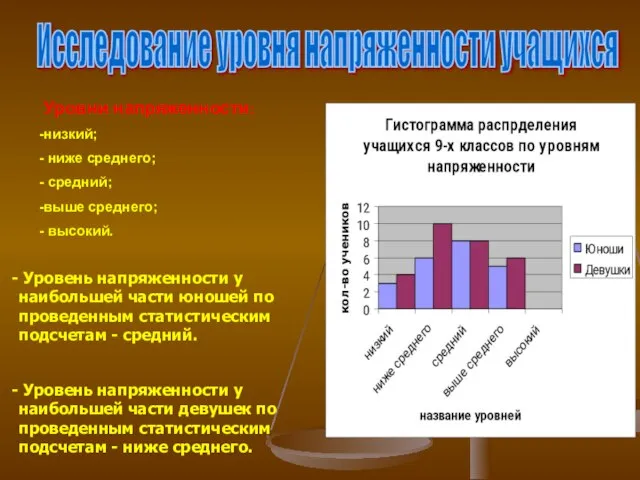 Исследование уровня напряженности учащихся Уровень напряженности у наибольшей части юношей по проведенным