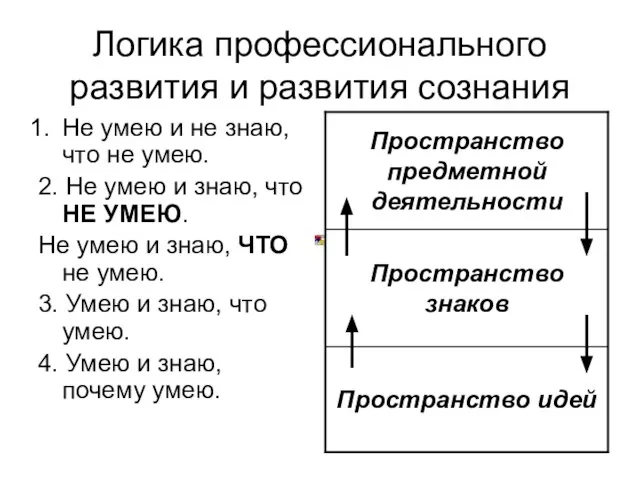 Логика профессионального развития и развития сознания Не умею и не знаю, что