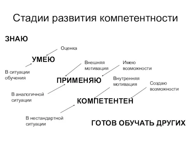 Стадии развития компетентности ЗНАЮ УМЕЮ ПРИМЕНЯЮ КОМПЕТЕНТЕН ГОТОВ ОБУЧАТЬ ДРУГИХ Оценка В