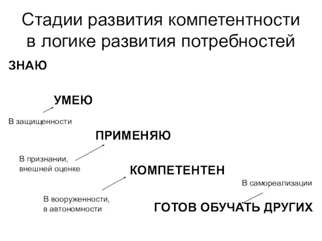 Стадии развития компетентности в логике развития потребностей ЗНАЮ УМЕЮ ПРИМЕНЯЮ КОМПЕТЕНТЕН ГОТОВ