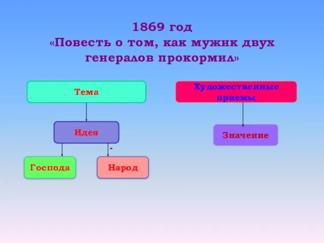 1869 год «Повесть о том, как мужик двух генералов прокормил» Тема Художественные